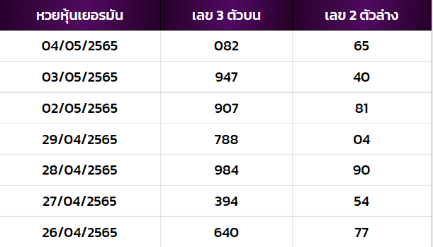 สูตรหวยหุ้นเยอรมัน คำนวณง่ายๆ